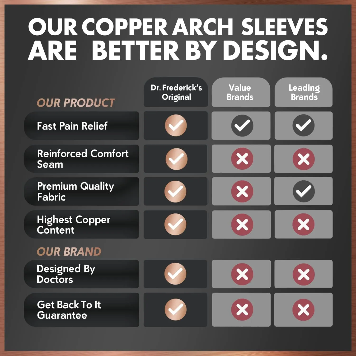 Dr. Frederick’s Original Copper Infused Arch Support Sleeves - 2pcs - Arch Support Bands for Plantar Fasciitis, Flat Feet, Fallen Arches - Fast Pain Relief - Arch Support Braces for Women & Men